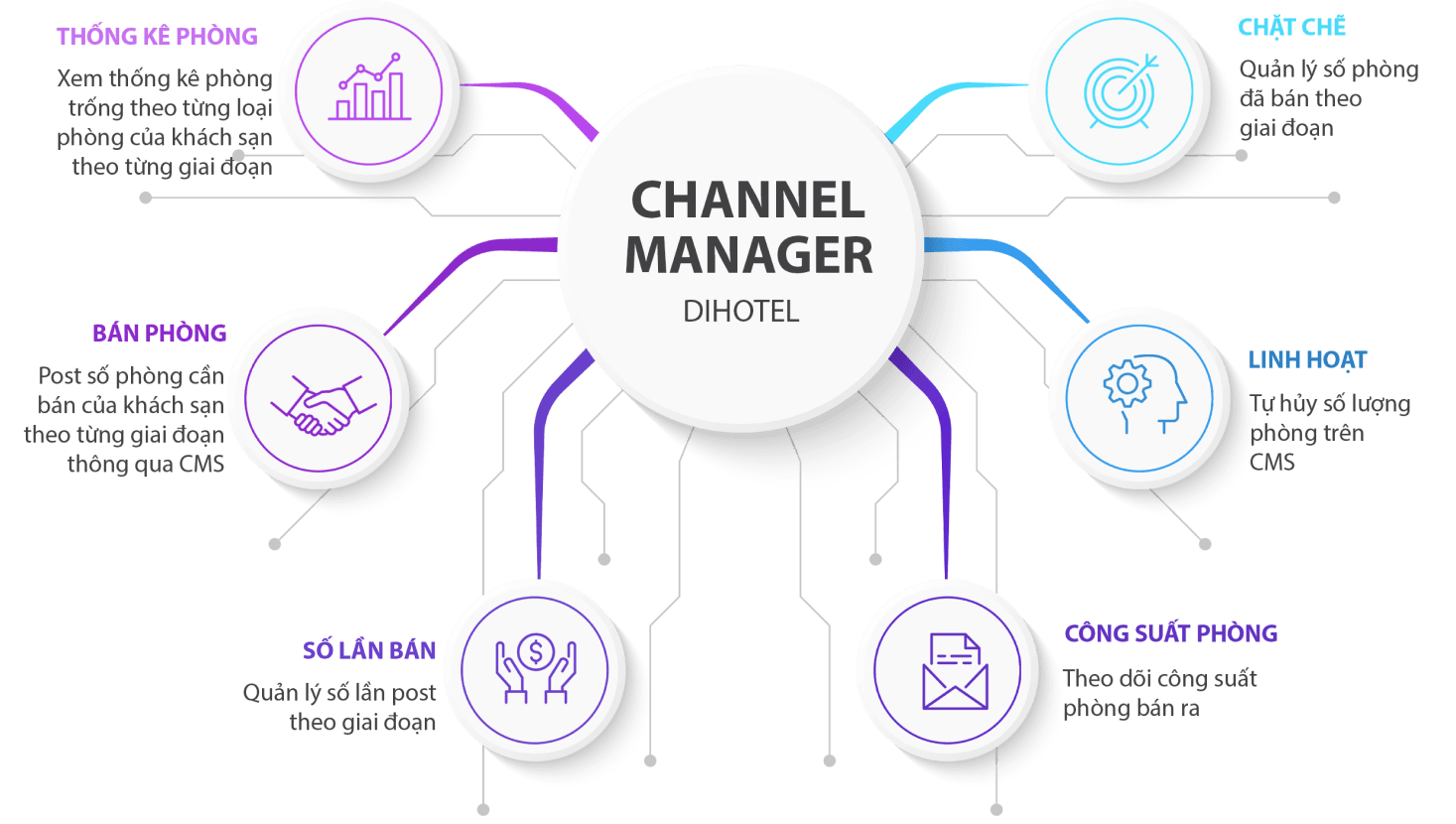 Channel Manager