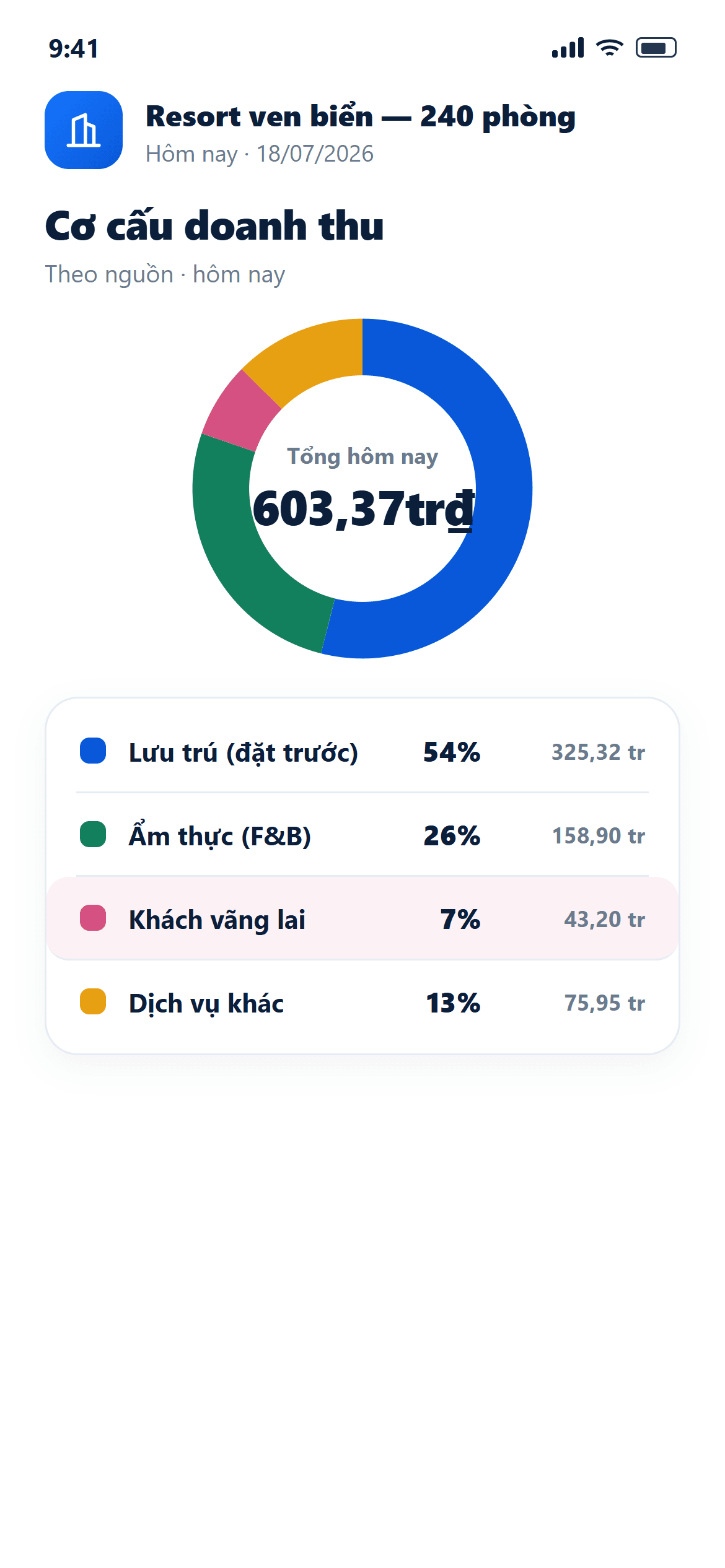 Cơ cấu doanh thu theo nguồn